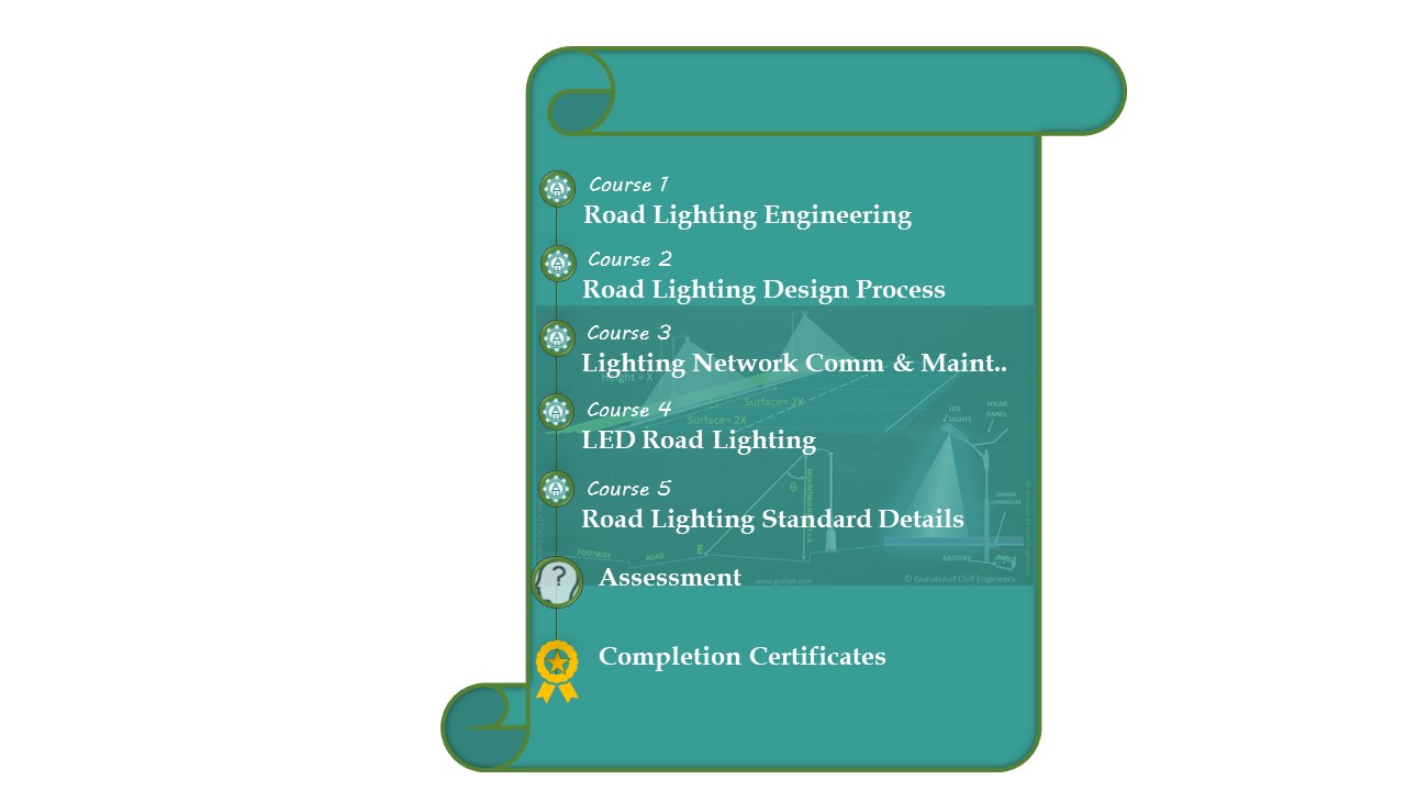Fundamentals of Road Lighting Design