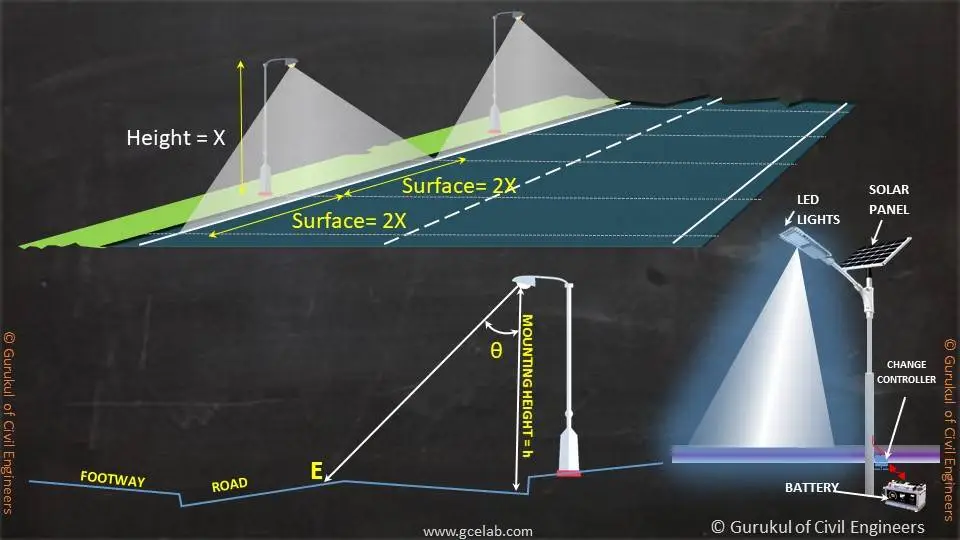 Fundamentals of Road Lighting Design